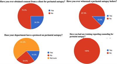 Perinatal autopsy in Ghana: Healthcare workers knowledge and attitude